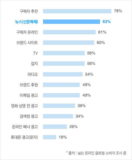 소비자가 신뢰하는 광고 형태 차트
