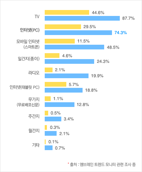 뉴스 이용 매체 순위 차트