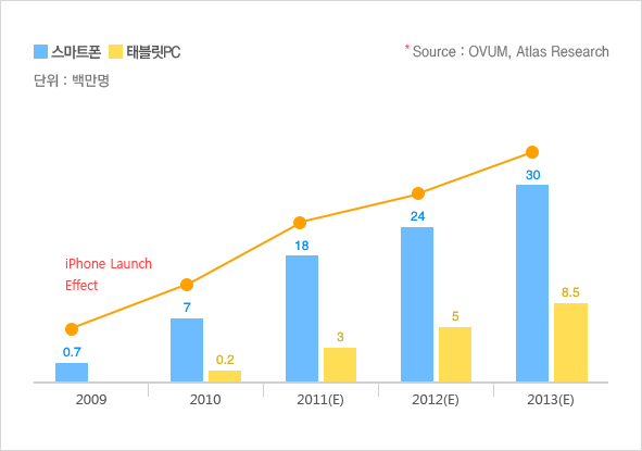국내 스마트폰 및 태블릿PC 사용자수 그래프