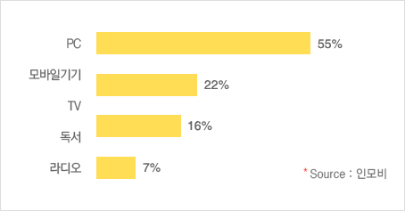 모바일기기별 웹 서핑 이용 형태 그래프