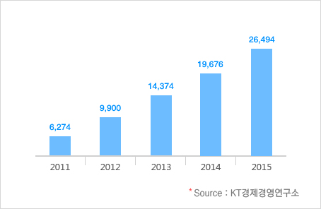국내 M-커머스 시장 전망 그래프