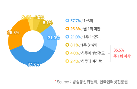 모바일 쇼핑 이용 빈도 그래프