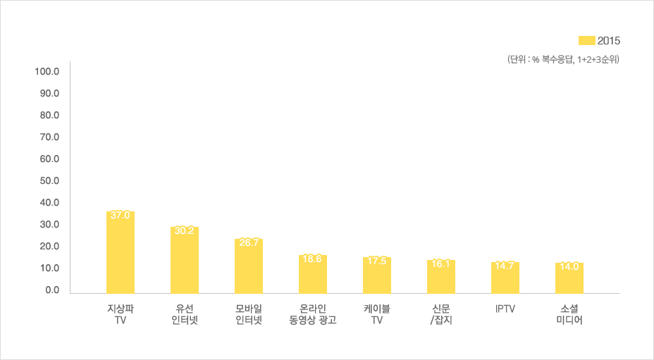 광고 매체 별 소비자 접속 수 그래프