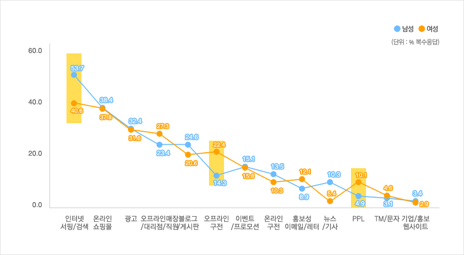 광고 매체 별 소비자 성별차이 그래프