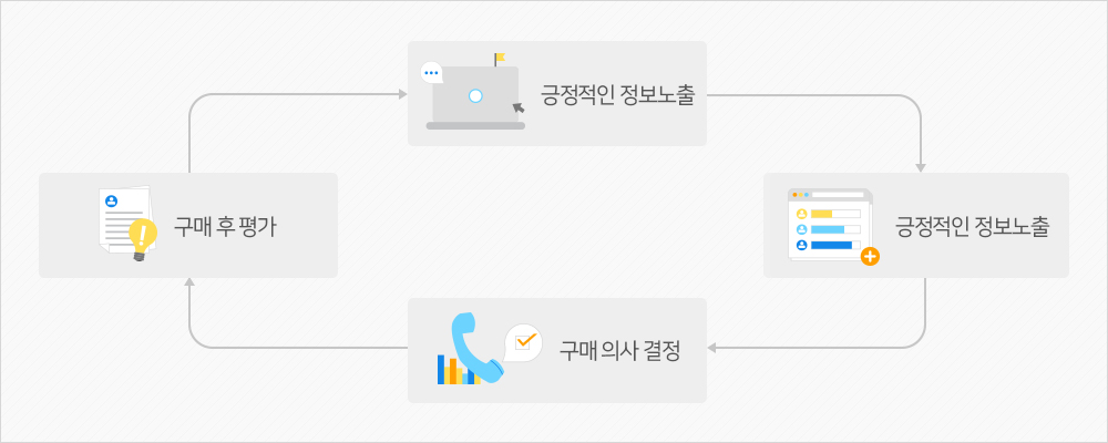 카페마케팅 운영구조
