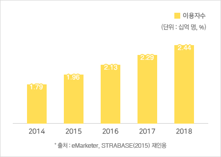 년도별 전세계 SNS 이용자 규모 그래프