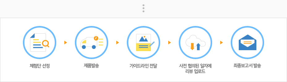 체험단 마케팅 진행과정